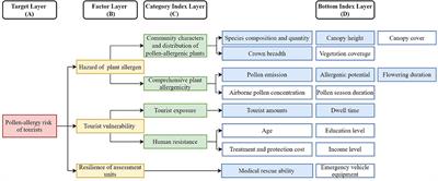 Tourist risk assessment of pollen allergy in tourism attractions: A case study in the Summer Palace, Beijing, China